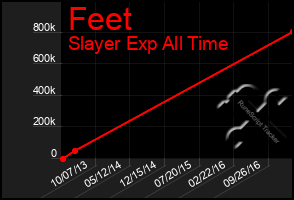 Total Graph of Feet