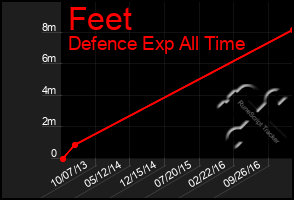 Total Graph of Feet