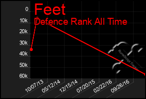 Total Graph of Feet