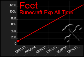 Total Graph of Feet