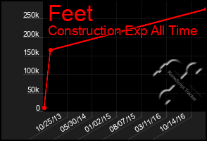 Total Graph of Feet