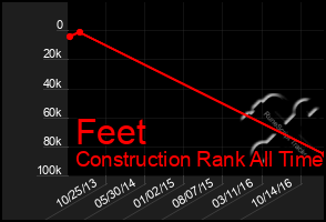 Total Graph of Feet