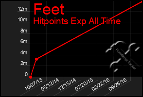 Total Graph of Feet