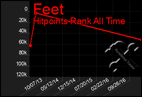 Total Graph of Feet