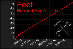 Total Graph of Feet