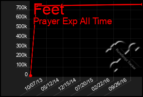Total Graph of Feet