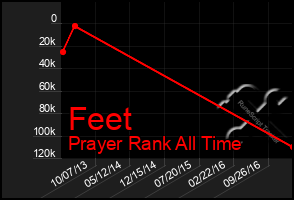 Total Graph of Feet