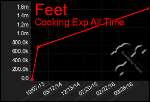 Total Graph of Feet