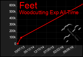 Total Graph of Feet