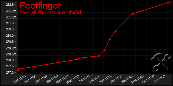 Last 31 Days Graph of Feetfinger