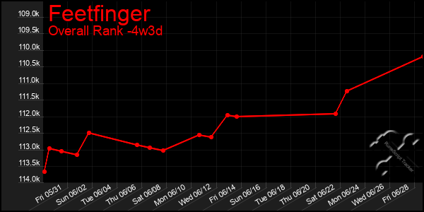 Last 31 Days Graph of Feetfinger
