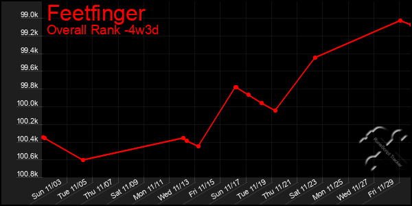 Last 31 Days Graph of Feetfinger