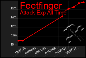 Total Graph of Feetfinger