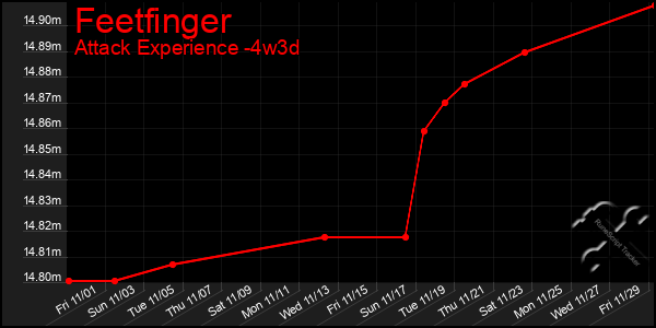 Last 31 Days Graph of Feetfinger