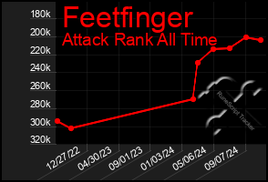 Total Graph of Feetfinger