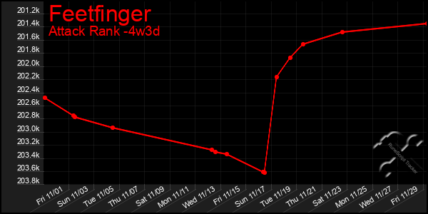 Last 31 Days Graph of Feetfinger