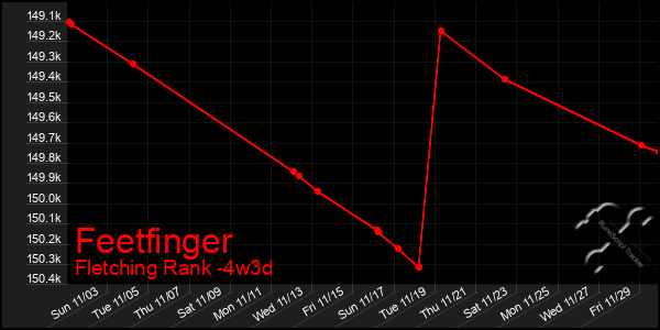 Last 31 Days Graph of Feetfinger