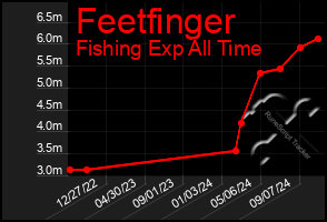 Total Graph of Feetfinger