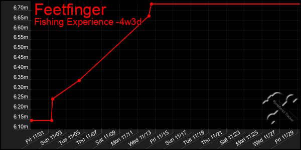 Last 31 Days Graph of Feetfinger