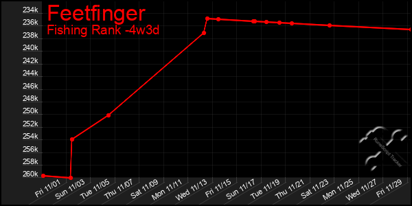 Last 31 Days Graph of Feetfinger