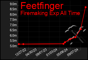 Total Graph of Feetfinger