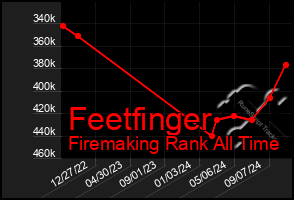 Total Graph of Feetfinger