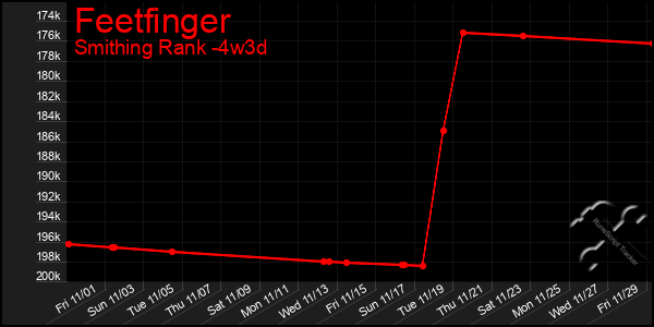 Last 31 Days Graph of Feetfinger