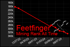 Total Graph of Feetfinger