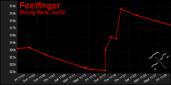 Last 31 Days Graph of Feetfinger