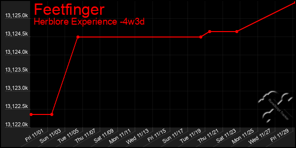 Last 31 Days Graph of Feetfinger