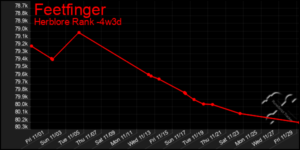 Last 31 Days Graph of Feetfinger