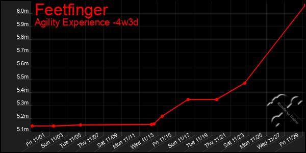 Last 31 Days Graph of Feetfinger