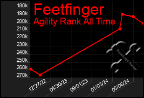 Total Graph of Feetfinger