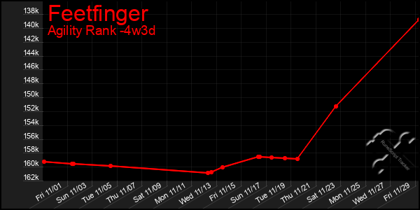 Last 31 Days Graph of Feetfinger