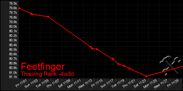 Last 31 Days Graph of Feetfinger