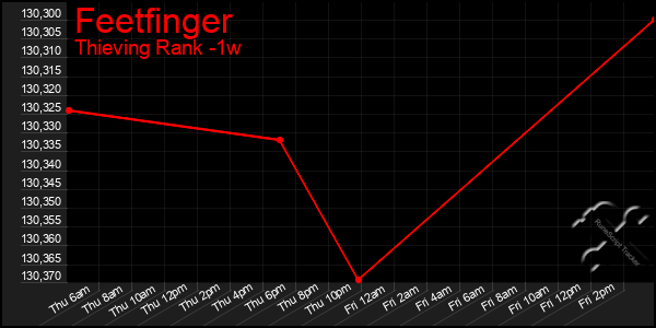 Last 7 Days Graph of Feetfinger