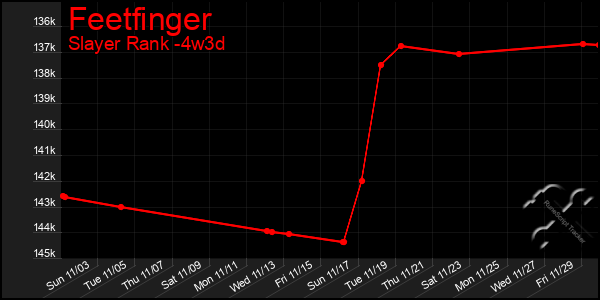 Last 31 Days Graph of Feetfinger