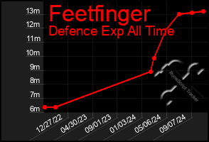 Total Graph of Feetfinger