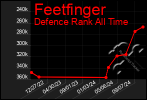 Total Graph of Feetfinger