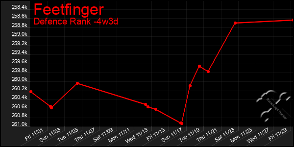 Last 31 Days Graph of Feetfinger