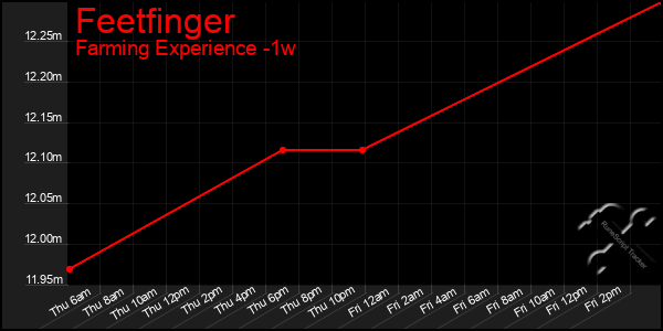 Last 7 Days Graph of Feetfinger