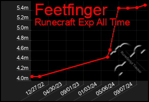 Total Graph of Feetfinger