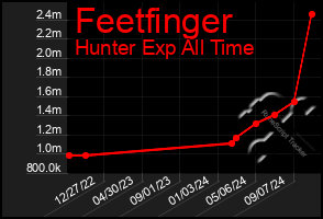 Total Graph of Feetfinger