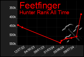 Total Graph of Feetfinger