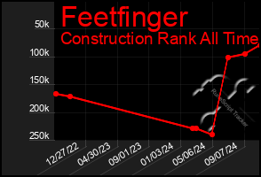 Total Graph of Feetfinger