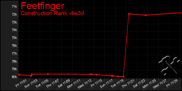 Last 31 Days Graph of Feetfinger