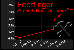 Total Graph of Feetfinger