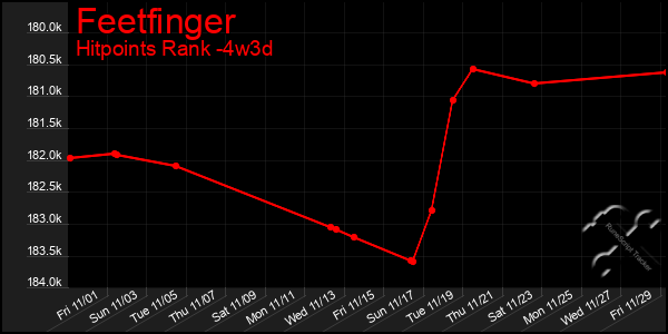 Last 31 Days Graph of Feetfinger