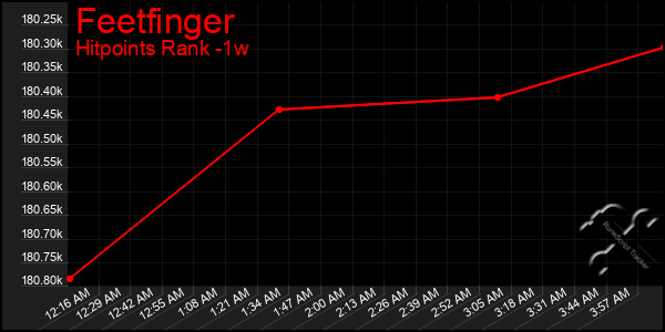 Last 7 Days Graph of Feetfinger