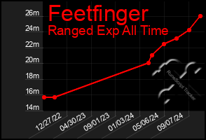 Total Graph of Feetfinger